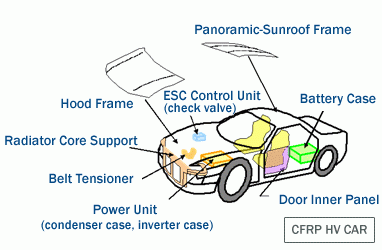 Bioplastics Automotive Industry