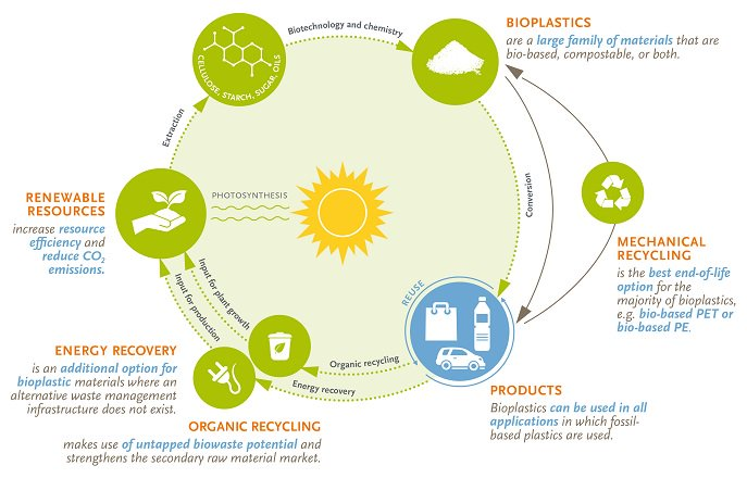Recycling stream biodegradable eu legislation