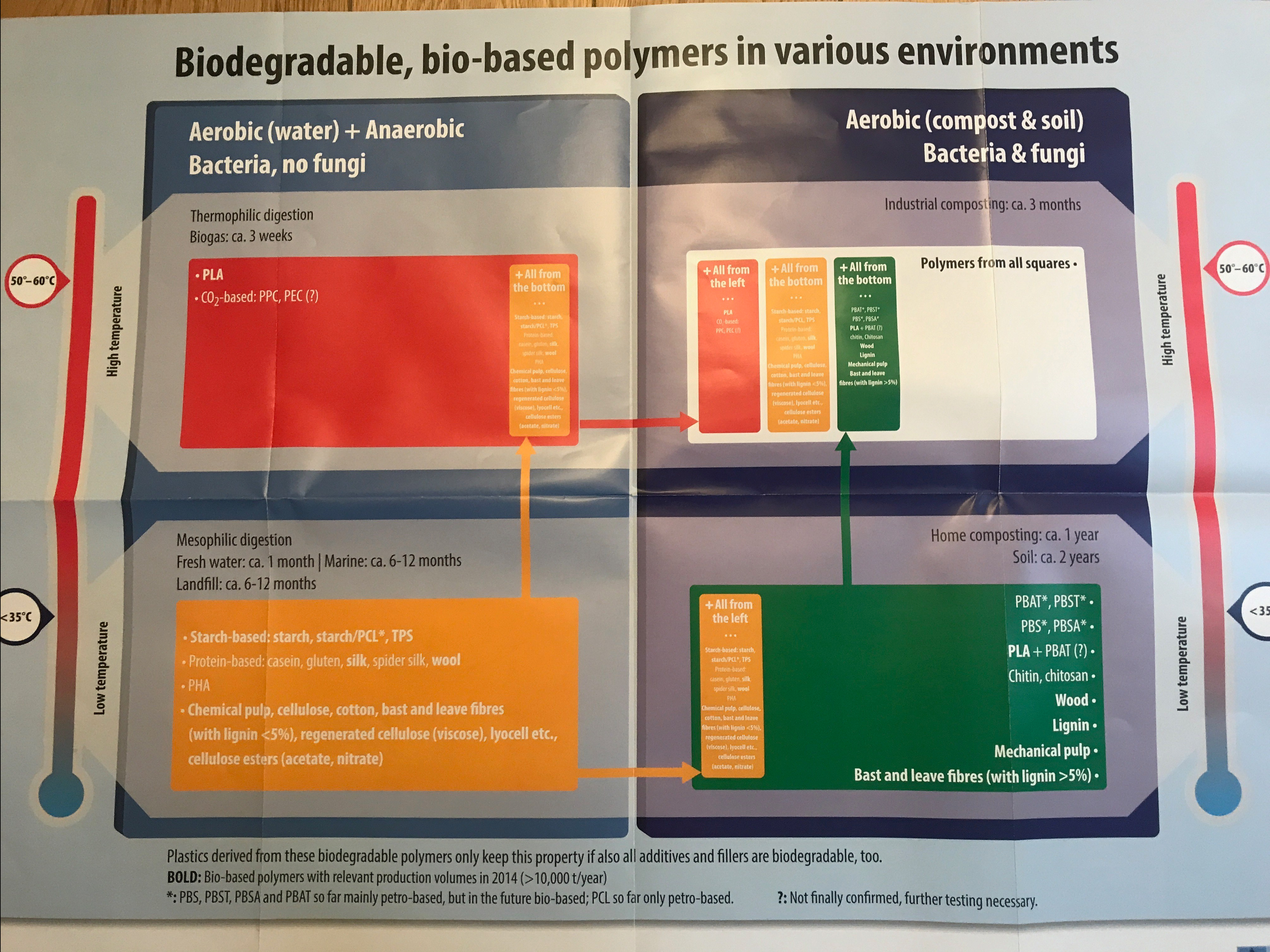 biodegradable plastics