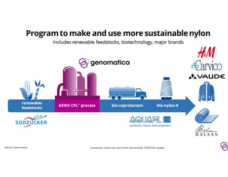 Project Effective Will Replace Traditional Nylon by Bio-Nylon