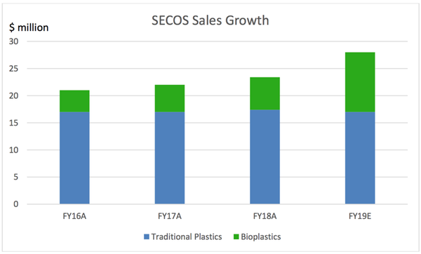 Secos is Cashing in on Bioplastics