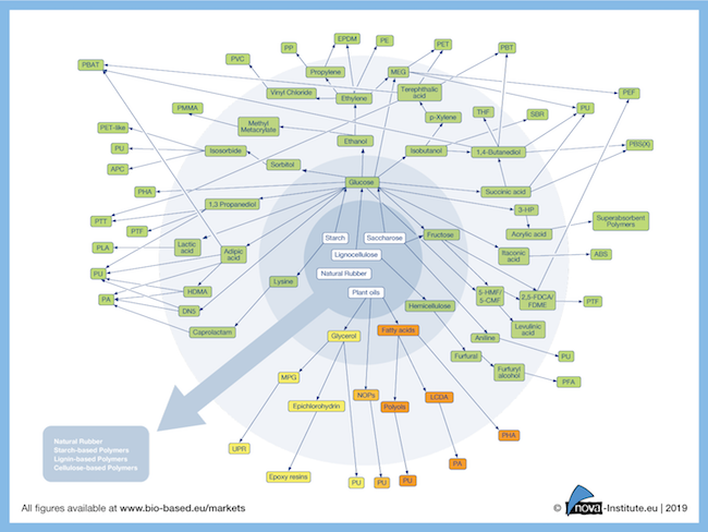 bioplastics production