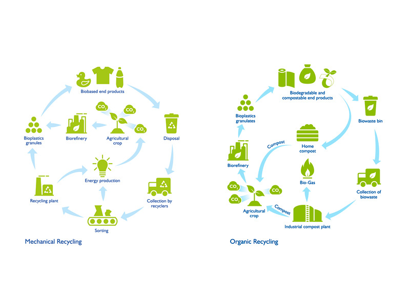 FKUR Position Paper: Heading for a Circular Economy with Bioplastics