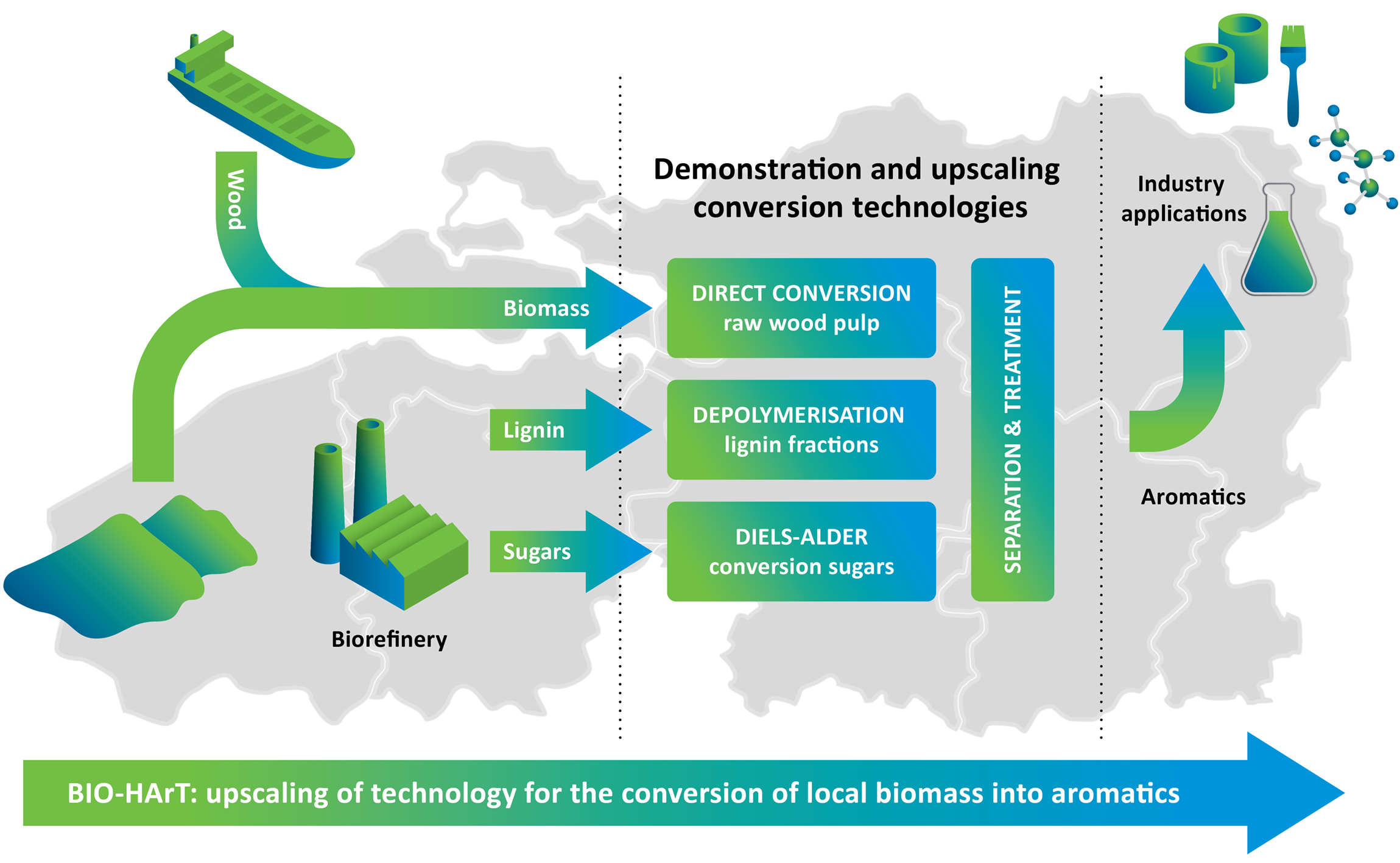 BIO-HArT: Patents, Publications & Pilot Plant