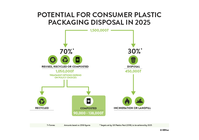 Tenfold Increase Forecast for Compostables