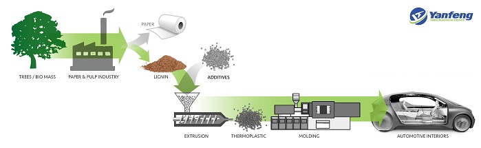 YFAI Pursues Lignin as an Alternative to ABS