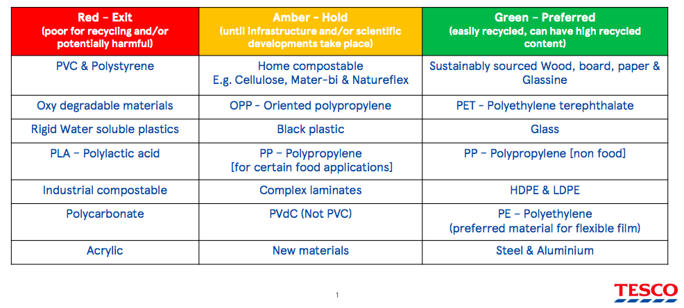 Tesco Communicates its Packaging Strategy and Guidelines for Suppliers