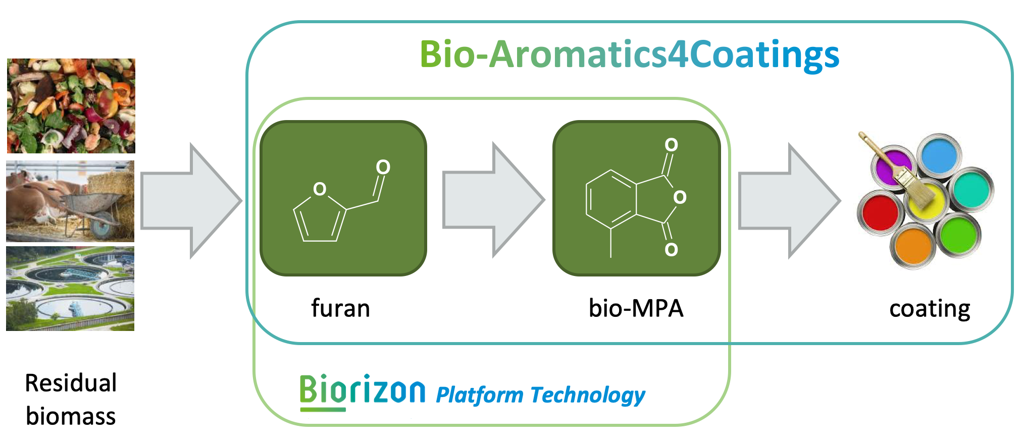 New Project: Bio-Aromatics 4 Coatings