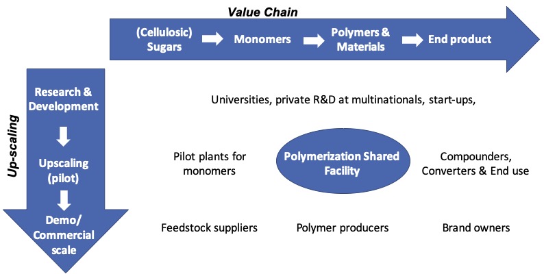 Call for Partners: Use or Invest in (Biobased) Polymerization Shared Facility