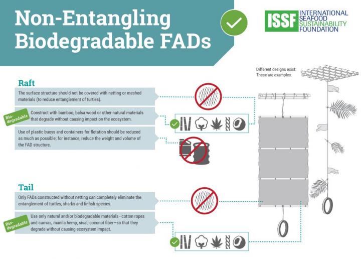 Biodegradable FAD
