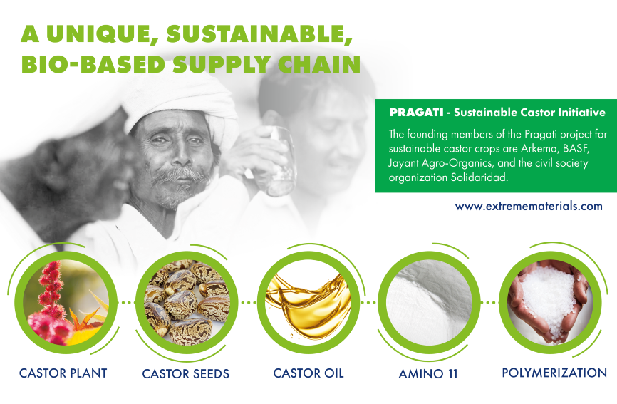 Castor Oil Bioplastics in Sports Equipment