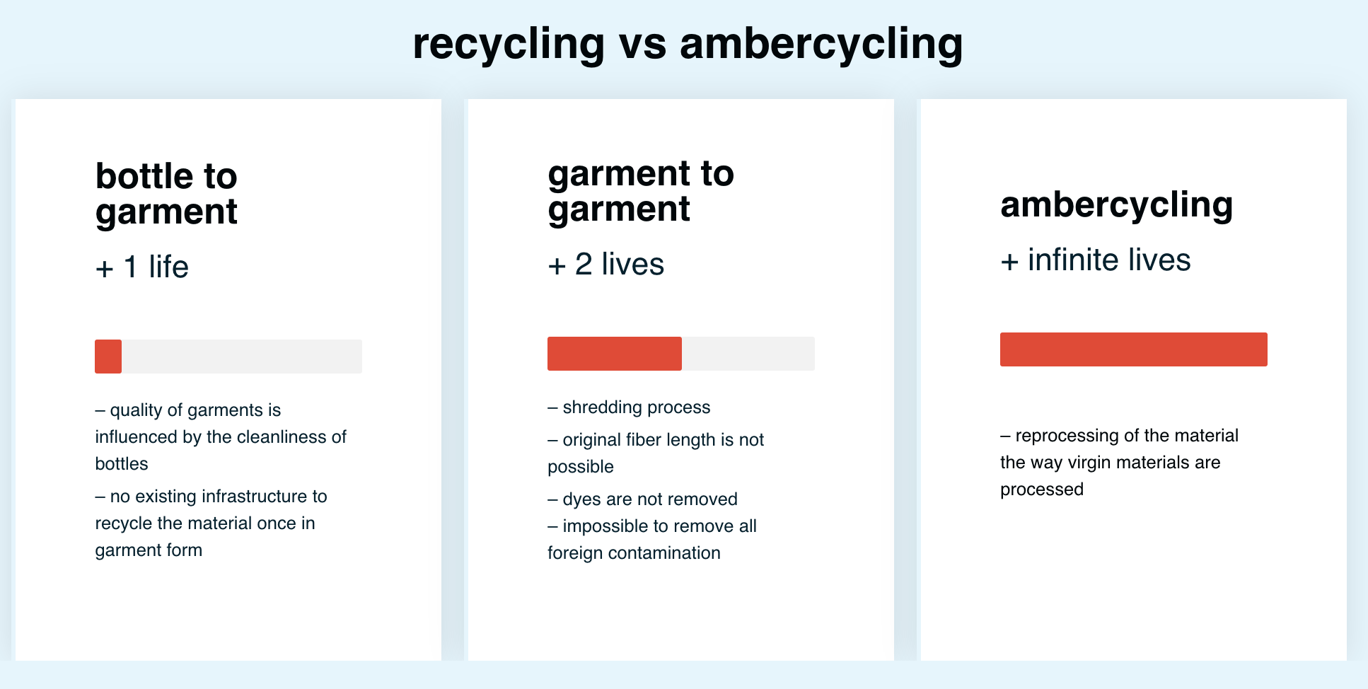 AmberCycle Aims to End Fashion Waste