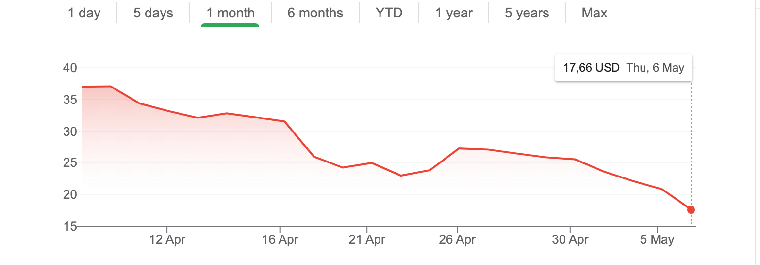Danimer Scientific Shares Collapsed (FREE)