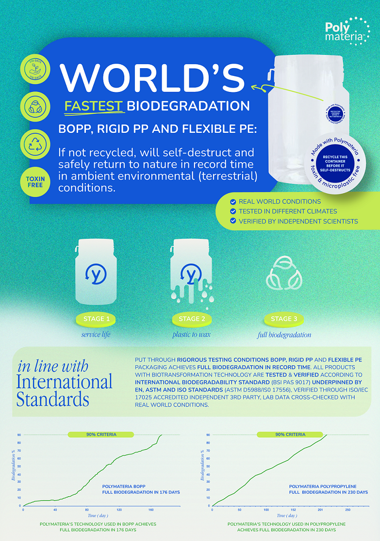 Toppan and Polymateria Release Biotransformed Packaging that Degrades in 176 days